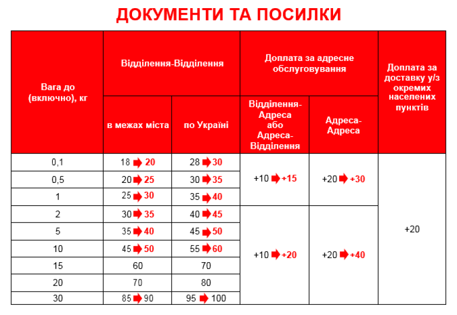 Новая почта. Новые тарифы почты. Новая почта Украина расценки. Тарифы почты на Украину. Стоимость доставки новая почта.